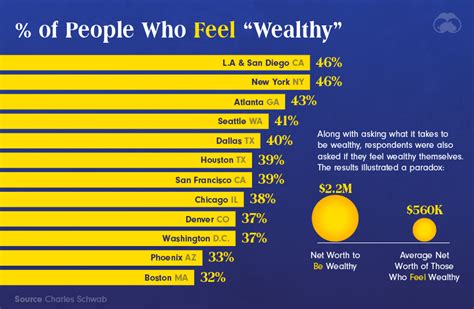 Nearly half of Americans feel wealthy — but it doesn’t necessarily have to do with money